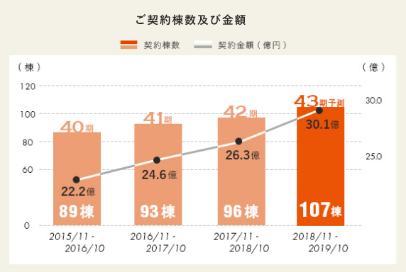 契約実績　グラフ　画像