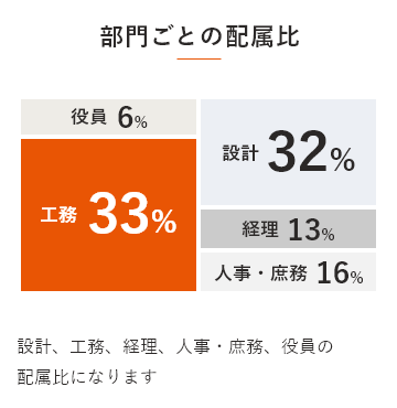 部門ごとの配属比