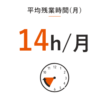 平均残業時間(月)