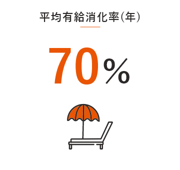 平均有給消化率(年)