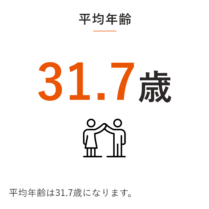 平均年齢