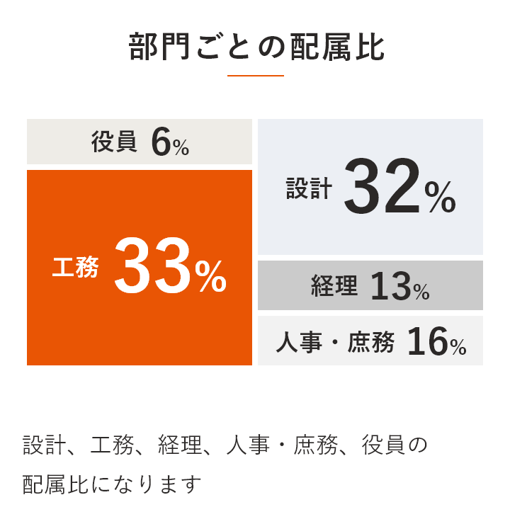 部門ごとの配属比