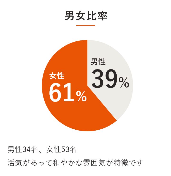 男女比率