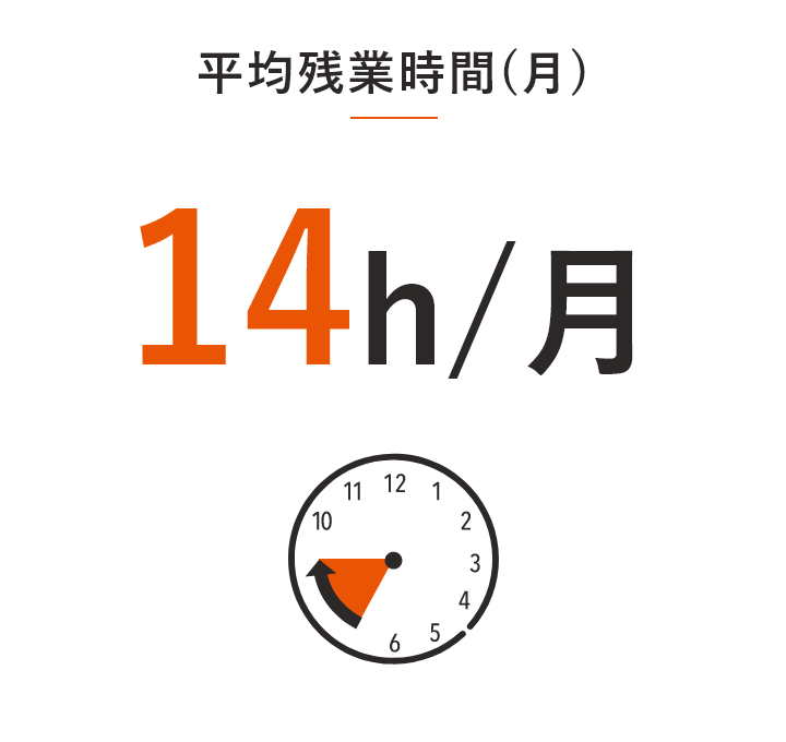 平均残業時間(月)